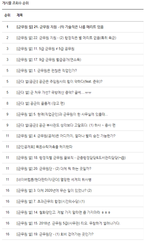  [24.10.12.] 게시물 조회수 순위 ㅎㅎ