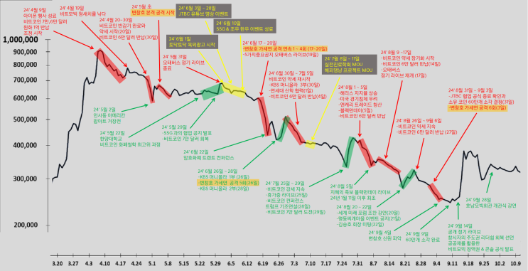  '비트코인 현상'과 '비트모빅 현상' 그리고 스트레스 테스트 (부제 : 2024년의 비트모빅은 2014년의 비트코인이다.)