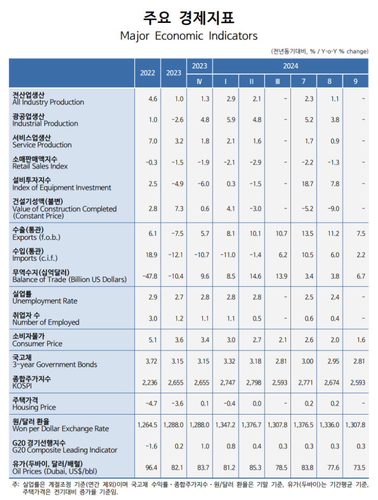  KDI 경제동향 10월