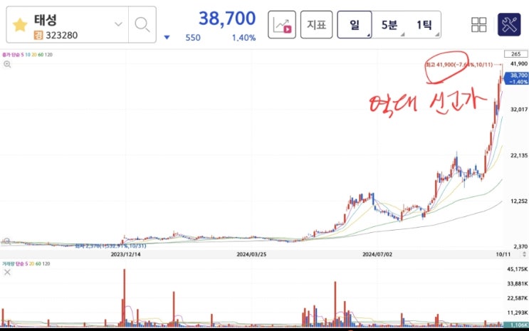  와 이게 되네..? 태성 주가 전망과 신고가 매매 (제주반도체, 삼일제약 목표 주가)