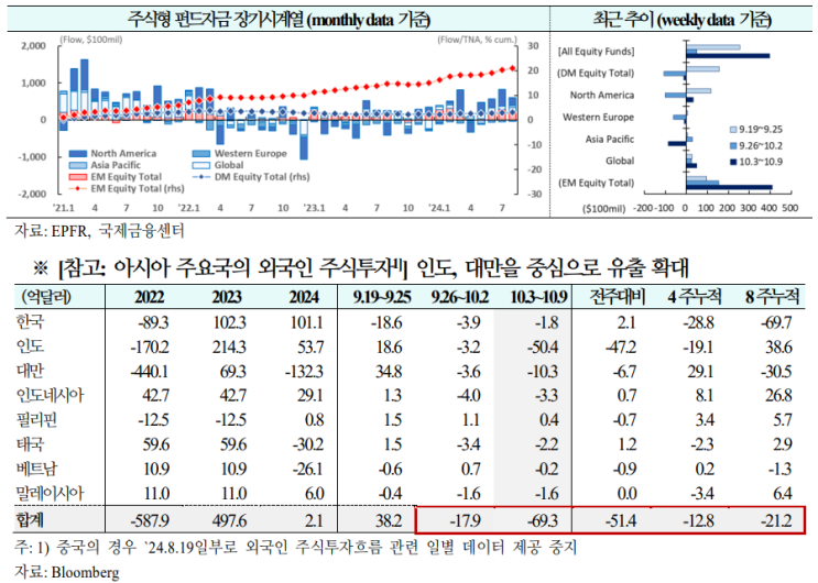  신흥국 주식 펀드, 주간 기준 역대 최대 자금 유입