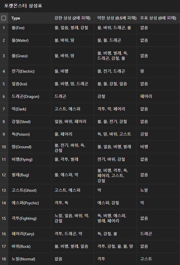  포켓로그 포켓몬스터 속성 상성 약점 강점 총 정리