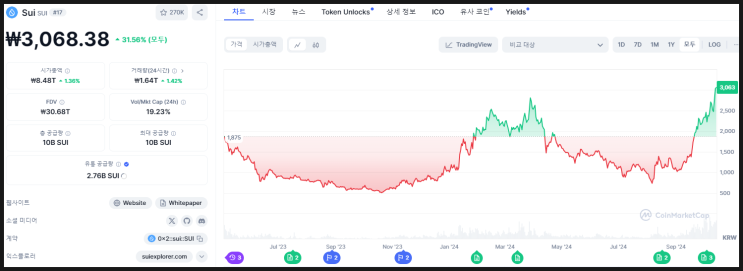  17위, 수이(SUI), 과연 블록체인 확장성의 새로운 기준을 세울수있을까?