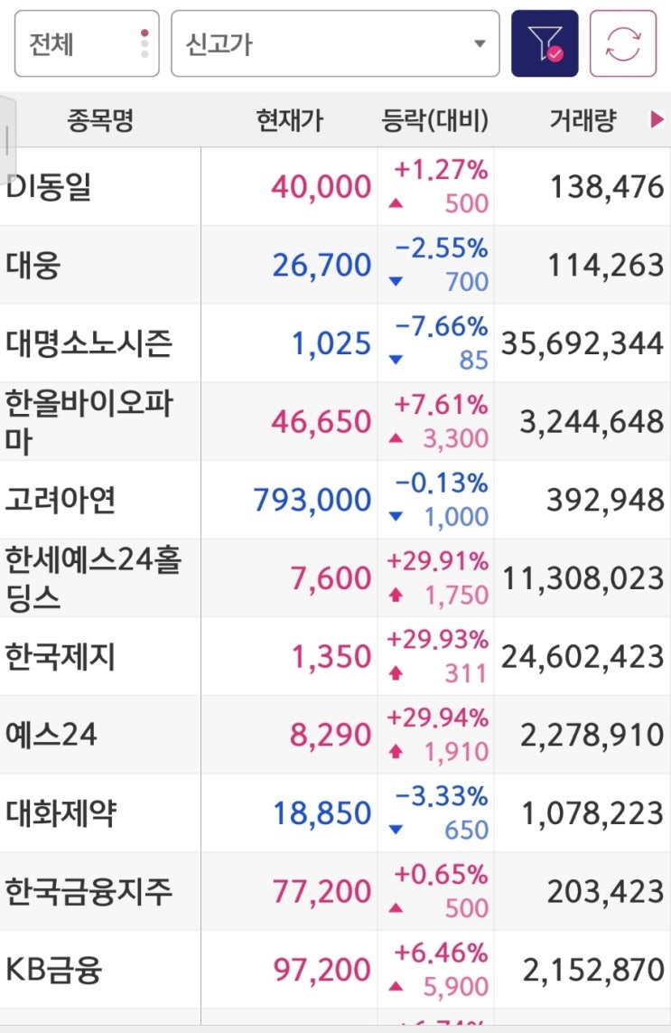  24.10.14 1년 신고가 종목