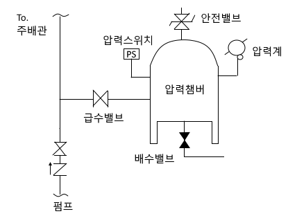 소방설비기사 기계분야 오답노트 -1