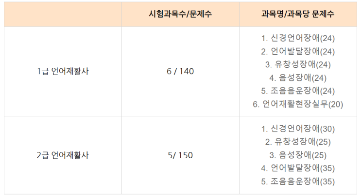  언어치료사(언어재활사)  란?