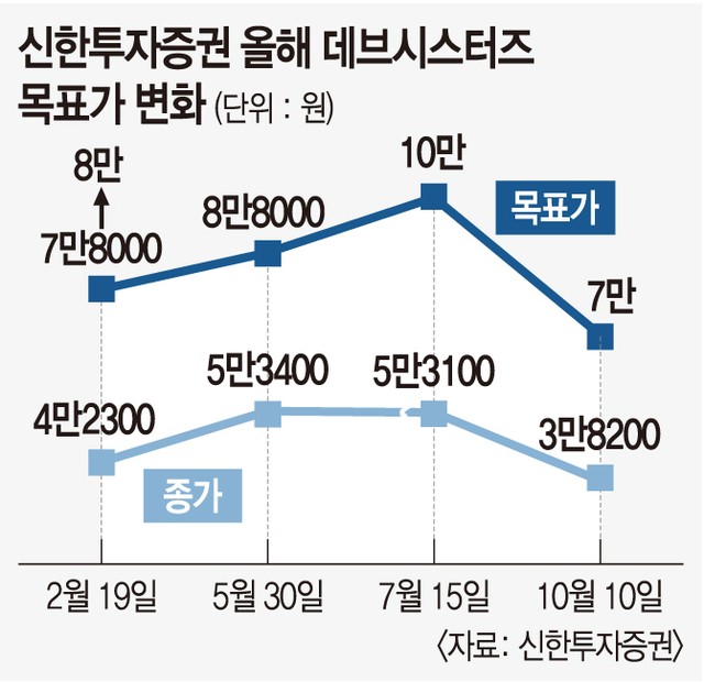 “10만 갈 겁니다”더니 슬그머니 ”7만”… 못믿을 증권사 “10만 갈 겁니다”더니 슬그머니 ”7만”… 못믿을 증권사