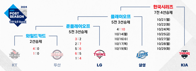 (선발투수 <b>원태인</b>VS 손주영, <b>1차전</b> MVP 구자욱 VS 오스틴)