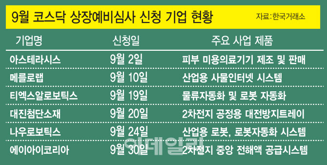 금리 내려가니…헬스케어·2차전지 업체들 IPO 노크 금리 내려가니…헬스케어·2차전지 업체들 IPO 노크