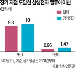 삼성전자 놓고 증권가도 '두쪽'…"지금 주식 사도 될까요?" 삼성전자 놓고 증권가도 '두쪽'…"지금 주식 사도 될까요?"