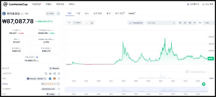  22위 라이트코인(LTC), 과거의 영광을 찾을 수 있을까?