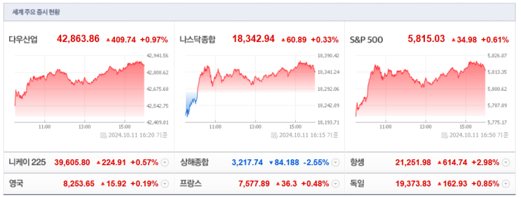 2024년 10월 14일 증시 및 경제 주요뉴스 정리 및 아침 생각