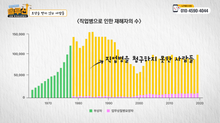 어깨회전근개파열산재, 축하드립니다. 보상금 1,000만원 받으셨습니다.