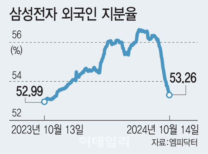 ‘6만전자’를 지켜라…버티는 개미, 간보는 외국인 ‘6만전자’를 지켜라…버티는 개미, 간보는 외국인