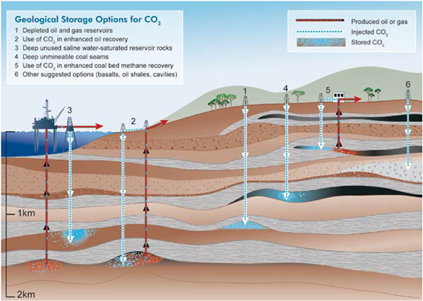  CCUS밸류체인⑥_CO2 저장소의 유형