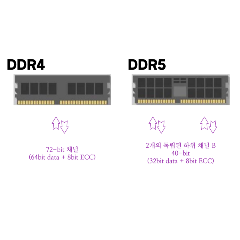 DDR5램 7가지 혁신적 변화 - 초보자를 위한 가이드 : 네이버 블로그