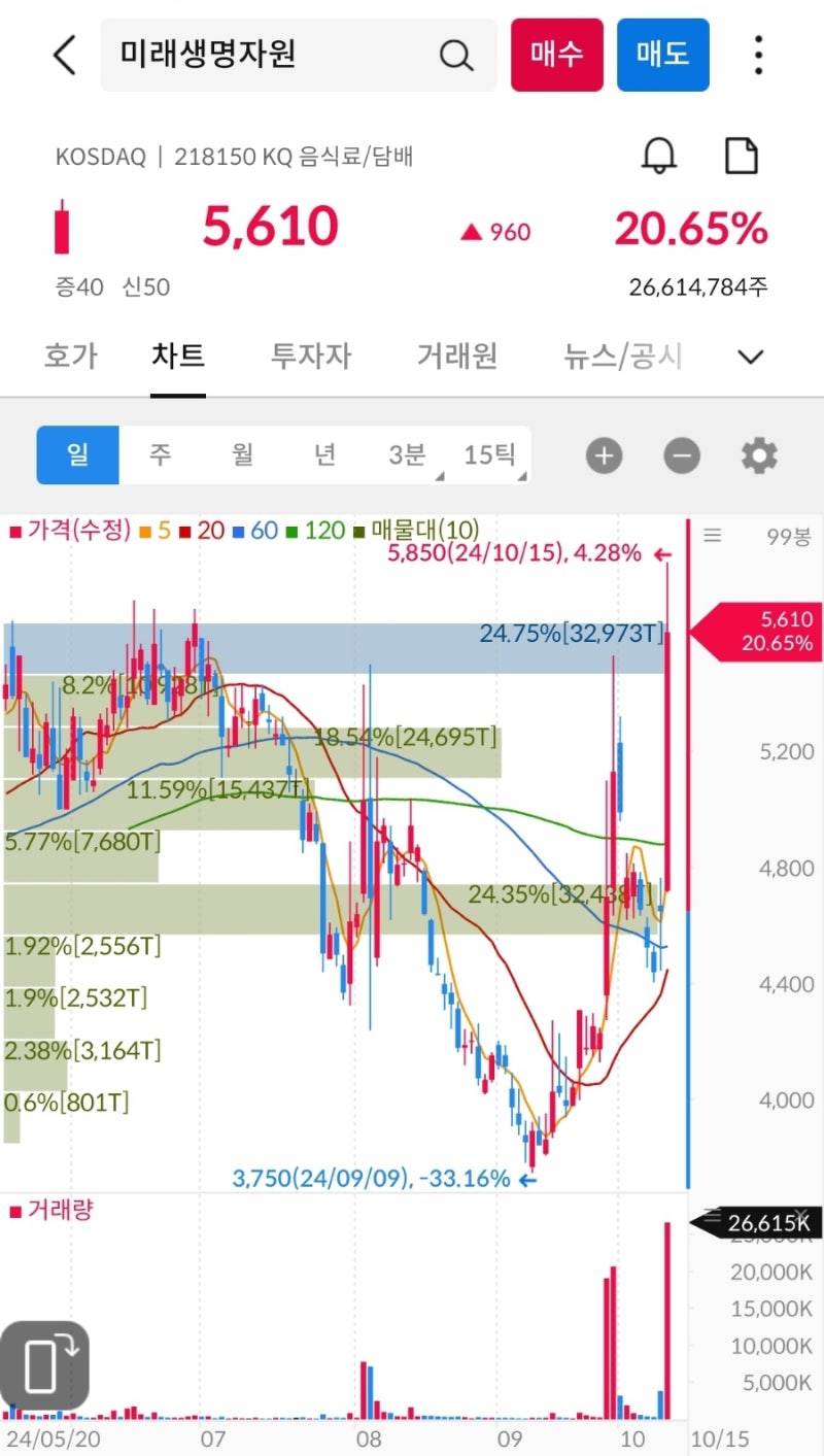 상한가, 거래량 천만주 이상 종목 24년 10월 15일 - 고려산업, 케이씨에스, 알파녹스, 대명소노시즌, 미래생명자원, 엑스게이트,  사조동아원 : 네이버 블로그