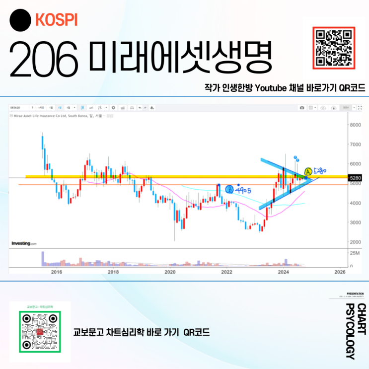  코스피 206위 미래에셋생명 주가 전망 - 삼각수렴이 뭐에요? 2024년 4분기