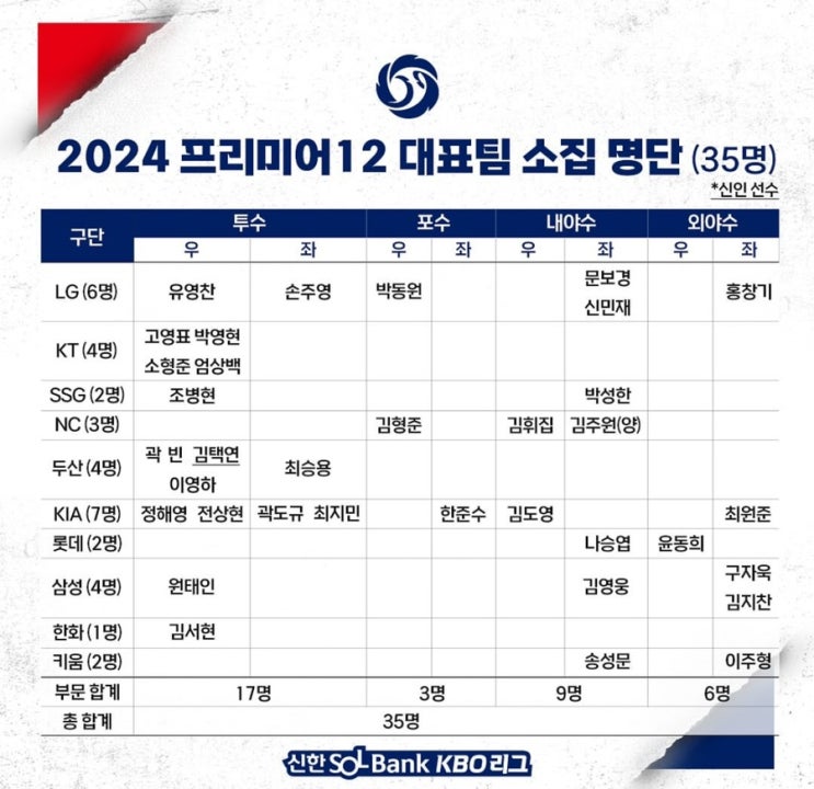 2024 프리미어 12 <b>야구 국가대표팀 소집</b> 명단 선수, 코칭... 