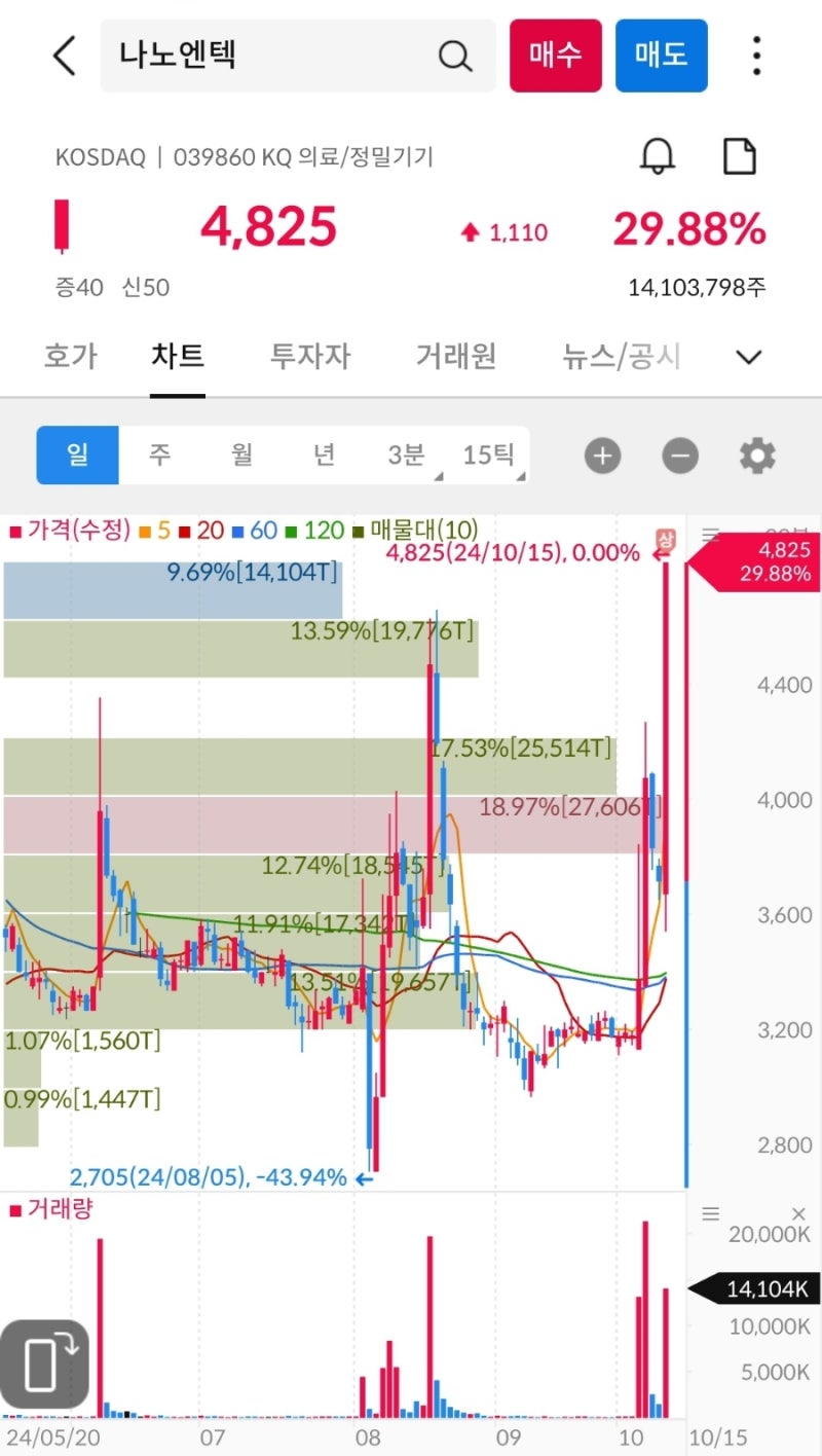 상한가, 거래량 천만주 이상 종목 24년 10월 15일 - 고려산업, 케이씨에스, 알파녹스, 대명소노시즌, 미래생명자원, 엑스게이트,  사조동아원 : 네이버 블로그
