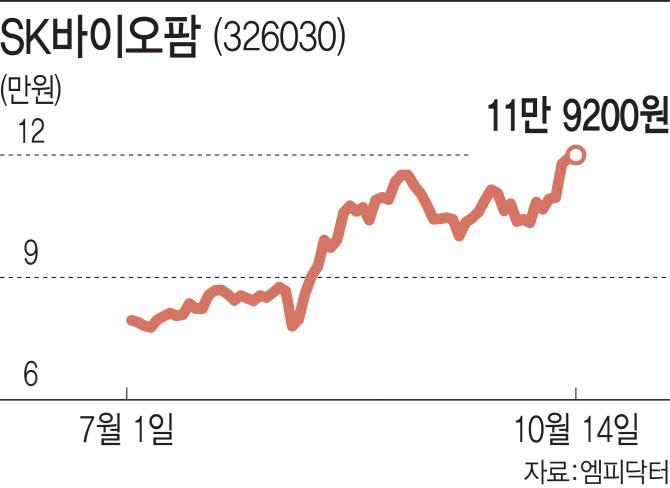 겹호재 날개 단 바이오, 韓증시 新주도주로 겹호재 날개 단 바이오, 韓증시 新주도주로