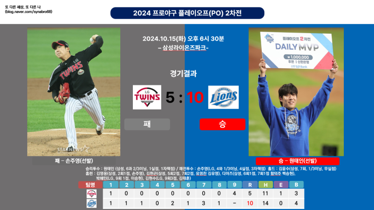 <b>삼성</b> 김헌곤, 디아즈 연타석... 그러나 <b>구자욱</b> 부상 3,4차전... 