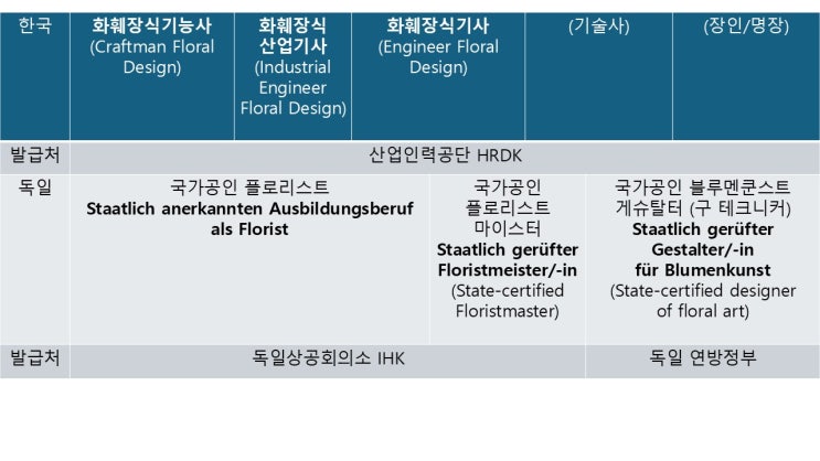  독일 플로리스트마이스터, 한국에서 꽃장인으로 거듭나는 길