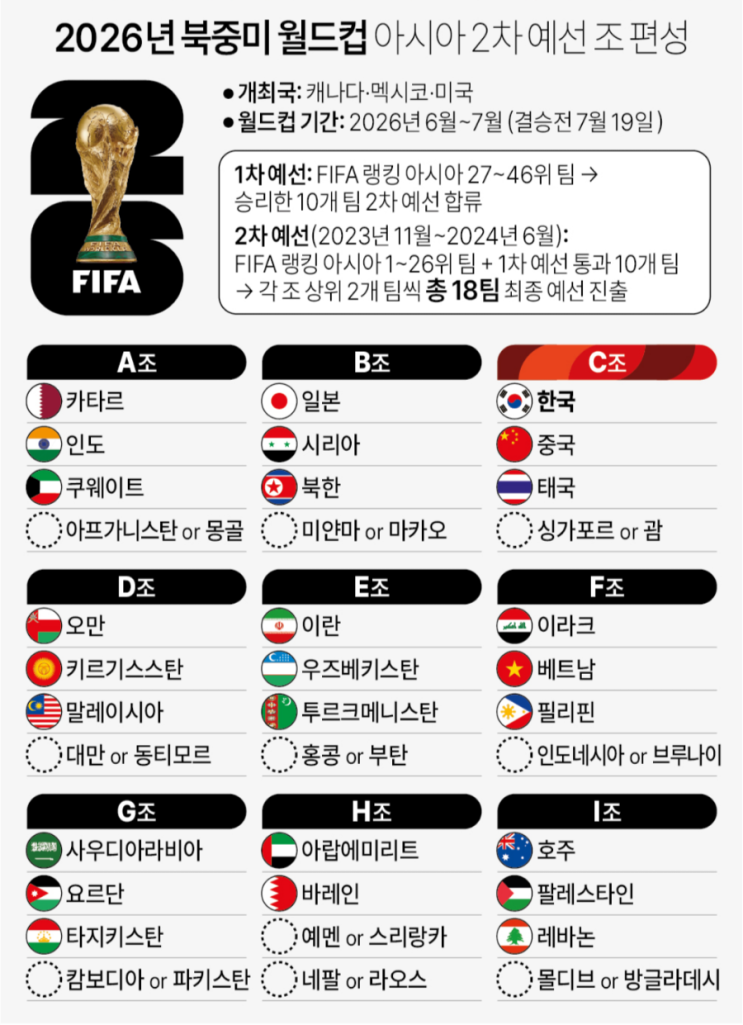  2026 북중미 월드컵 정보 개최국 경기장 대한민국