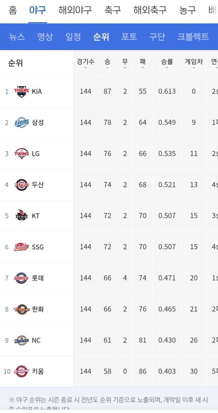 2024년 KIA 정규리그 우승