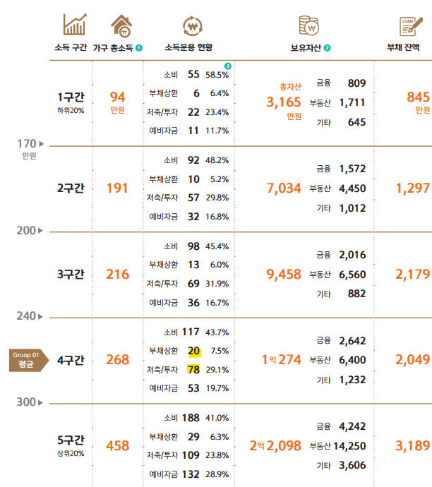  여자 30세의 평균 자산은 얼마일까