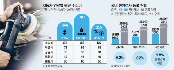 “부품도 비싼데 수리기간도 고무줄" 지급 보험금 증가 주범 “부품도 비싼데 수리기간도 고무줄" 지급 보험금 증가 주범