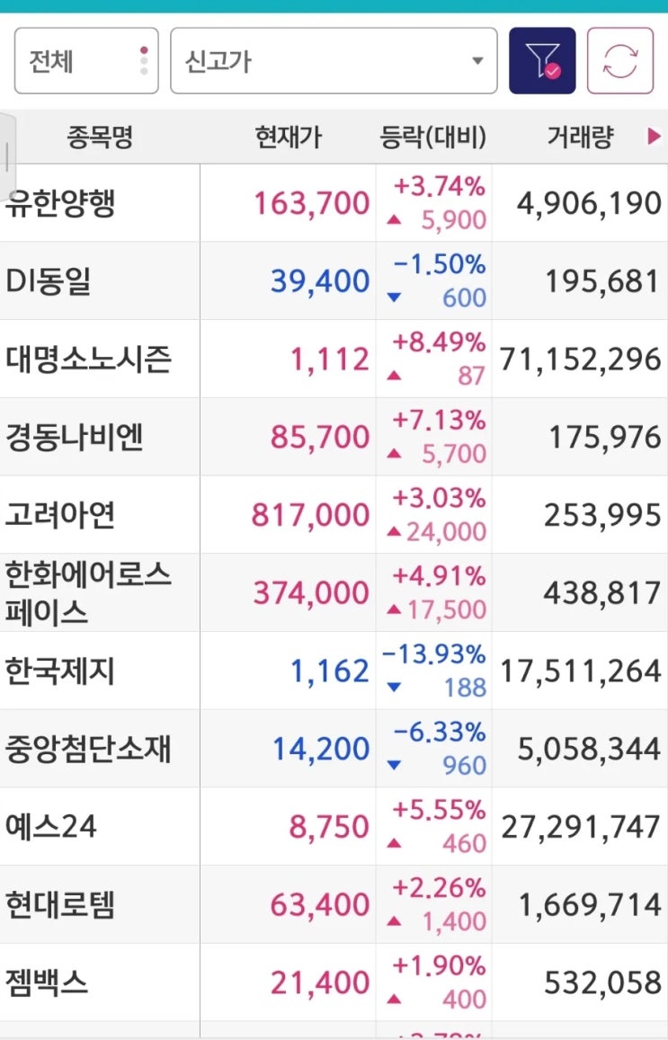  24.01.15 신고가 및 특징주