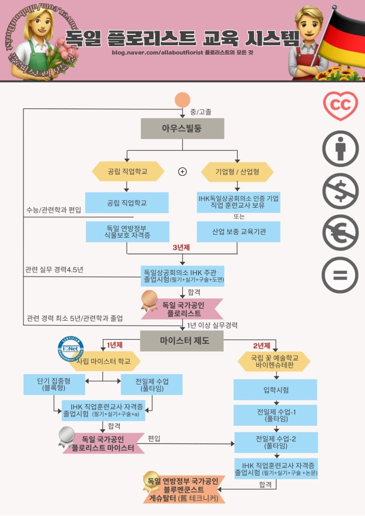  야나두! 독일 플로리스트마이스터 할 수 있다! FDF vs IHK비교