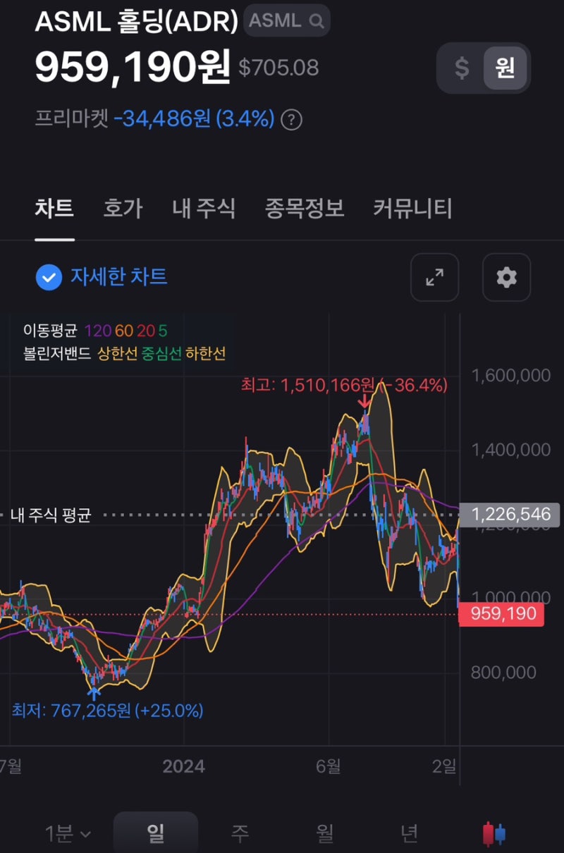 CONL, BITX 내가 파니 떡상. TSLL, SOXL, TQQQ 매매 계획 : 네이버 블로그