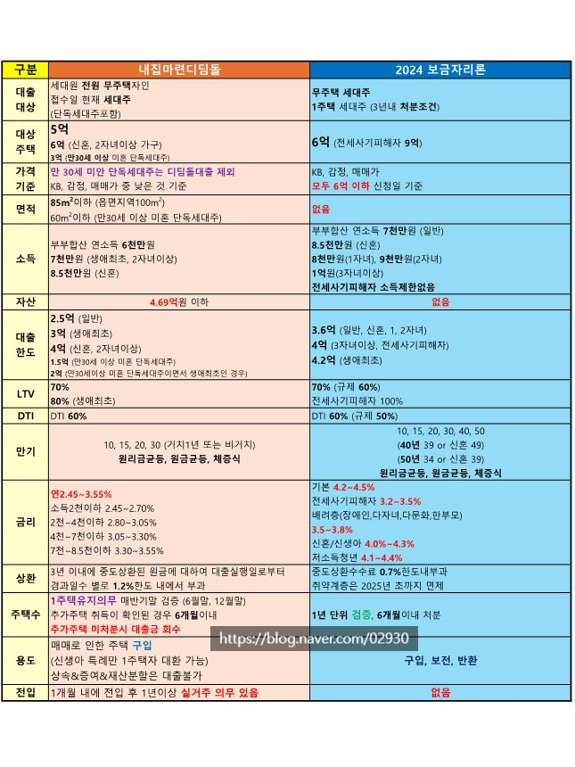  디딤돌 대출 한도 축소 및 대안 VS 보금자리론