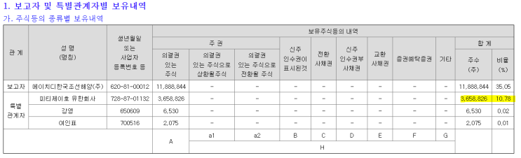  HD현대마린엔진 5% 블럭딜