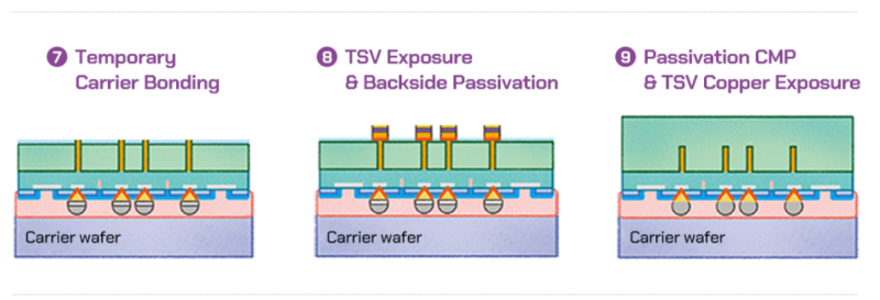 [공정] TSV Packaging Process - TSV 2편 : 네이버 블로그