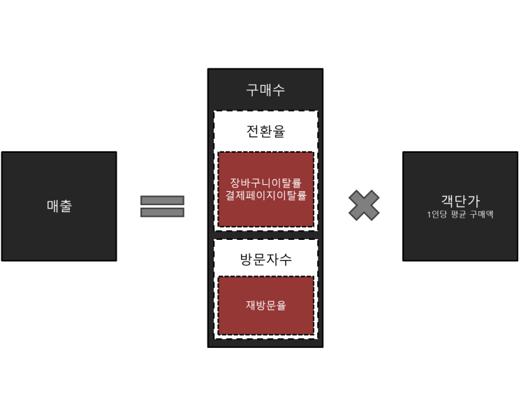  실패하지 않는 마케팅 전략을 구축하려면.. [KPI 지표 수립]