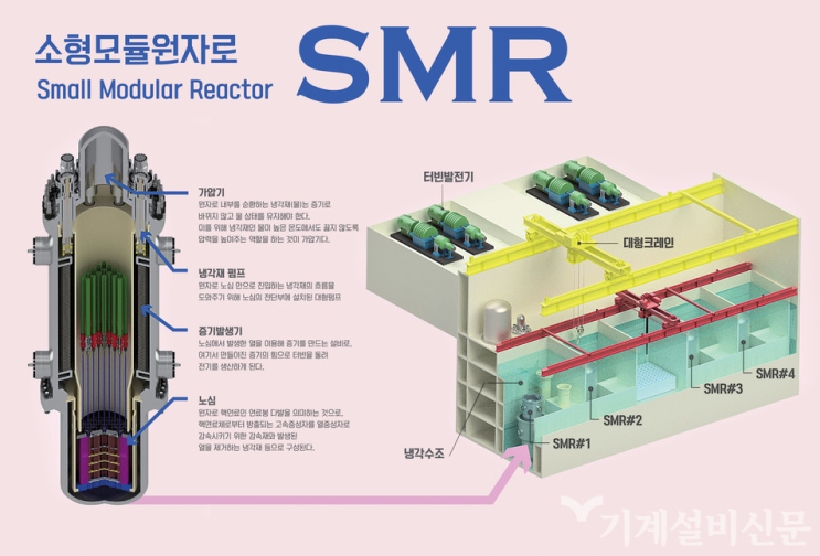  소형 원자로 SMR 사업의 본격화