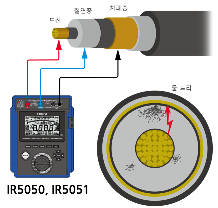  고전압 절연저항계 IR5050,IR5051 ③고압케이블의 절연저항측정
