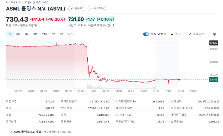  [투자생각] 미국주식이 쉬운게 아니야..feat ASML.