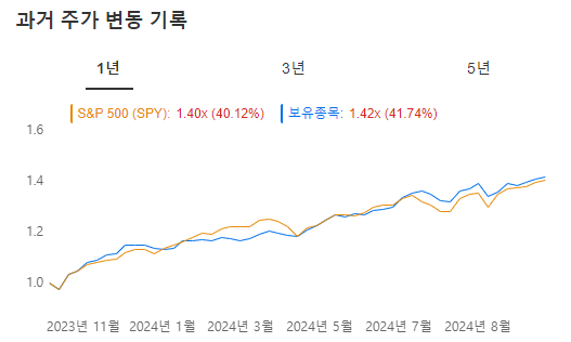  워런버핏 매수,매도 후 주가 흐름