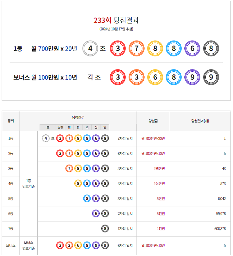  연금복권 233회 당첨 1등 실수령금 안내 [2024년 10월 17일 추첨일]