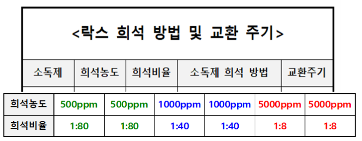 감염관리간호사의 락스 소독제 부착물 공유: 안전, 효율적인 관리(+파일공유)