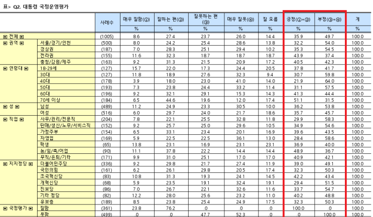  SPSS Syntax 커스텀 테이블(3) - 국정 운영평가