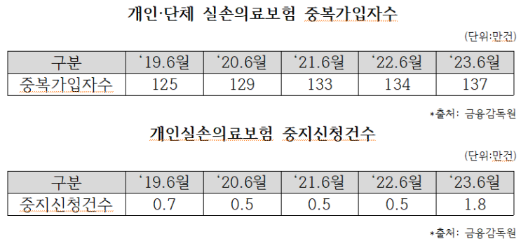 실손 중복가입, “돈 빼앗는 도둑”.. . 중복가입중지율은 1.3%에 그쳐! 실손 중복가입, “돈 빼앗는 도둑”.. . 중복가입중지율은 1.3%에 그쳐!