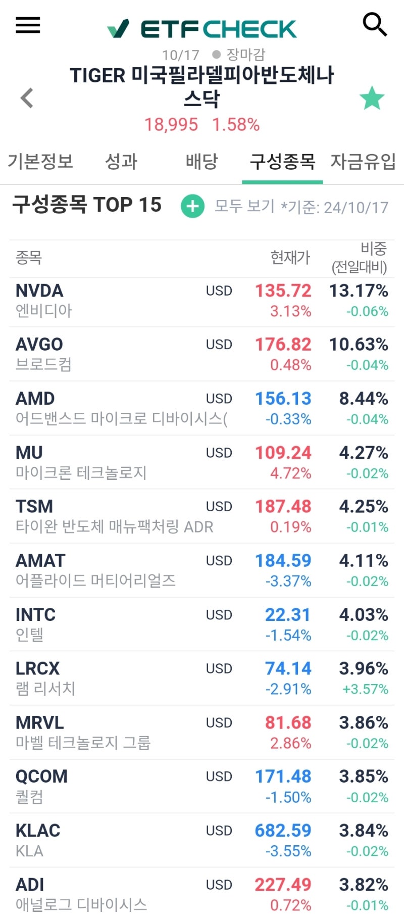 TIGER미국필라델피아반도체나스닥 ETF 사세요 / TSMC, NVDA, ASML, 삼성전자 : 네이버 블로그
