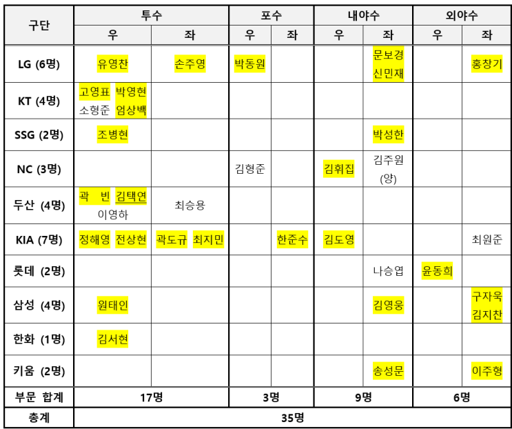 프리미어12 명단, <b>국가대표</b> <b>야구</b>팀 <b>훈련</b> <b>소집</b>과 일정