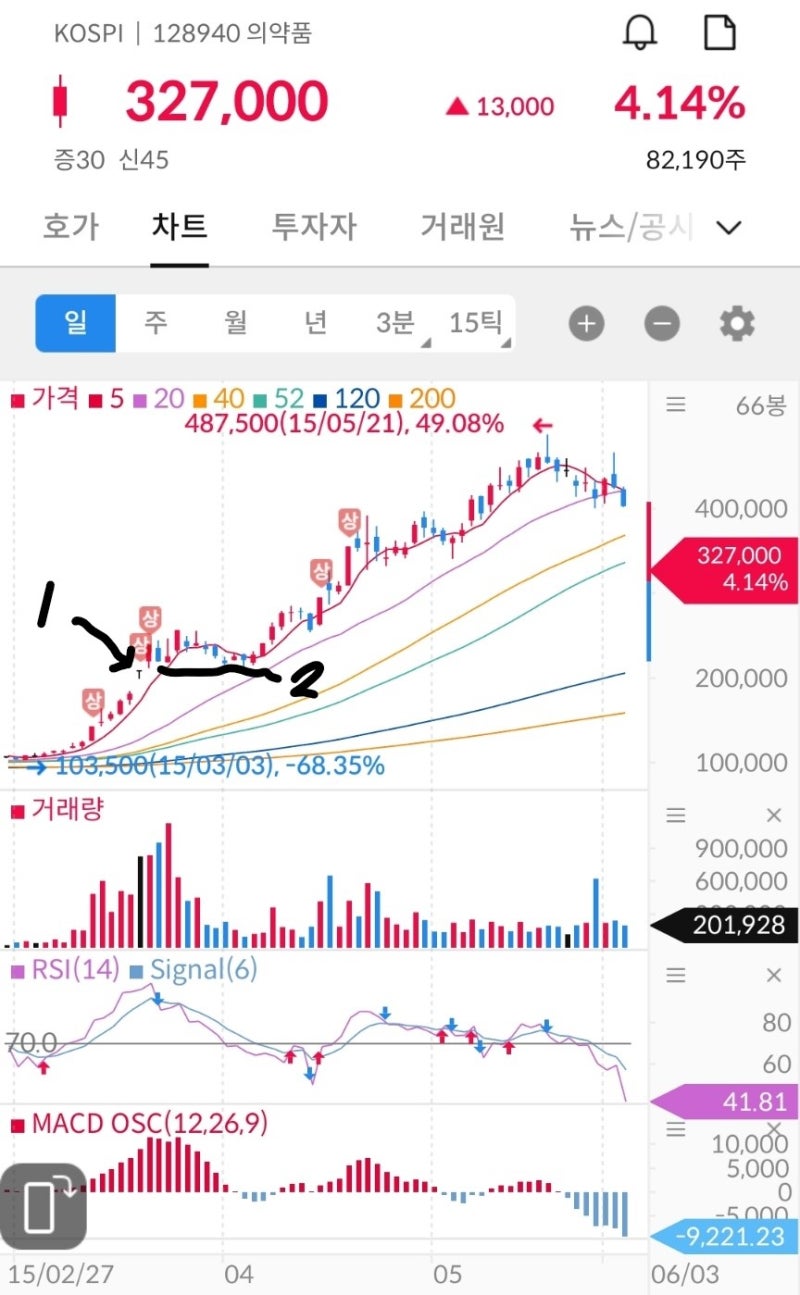 시장판단] 과거 바이오 대시세는 어떻게 끝났는가 1부 2015년 한미약품 (ft. 2024년은?) : 네이버 블로그