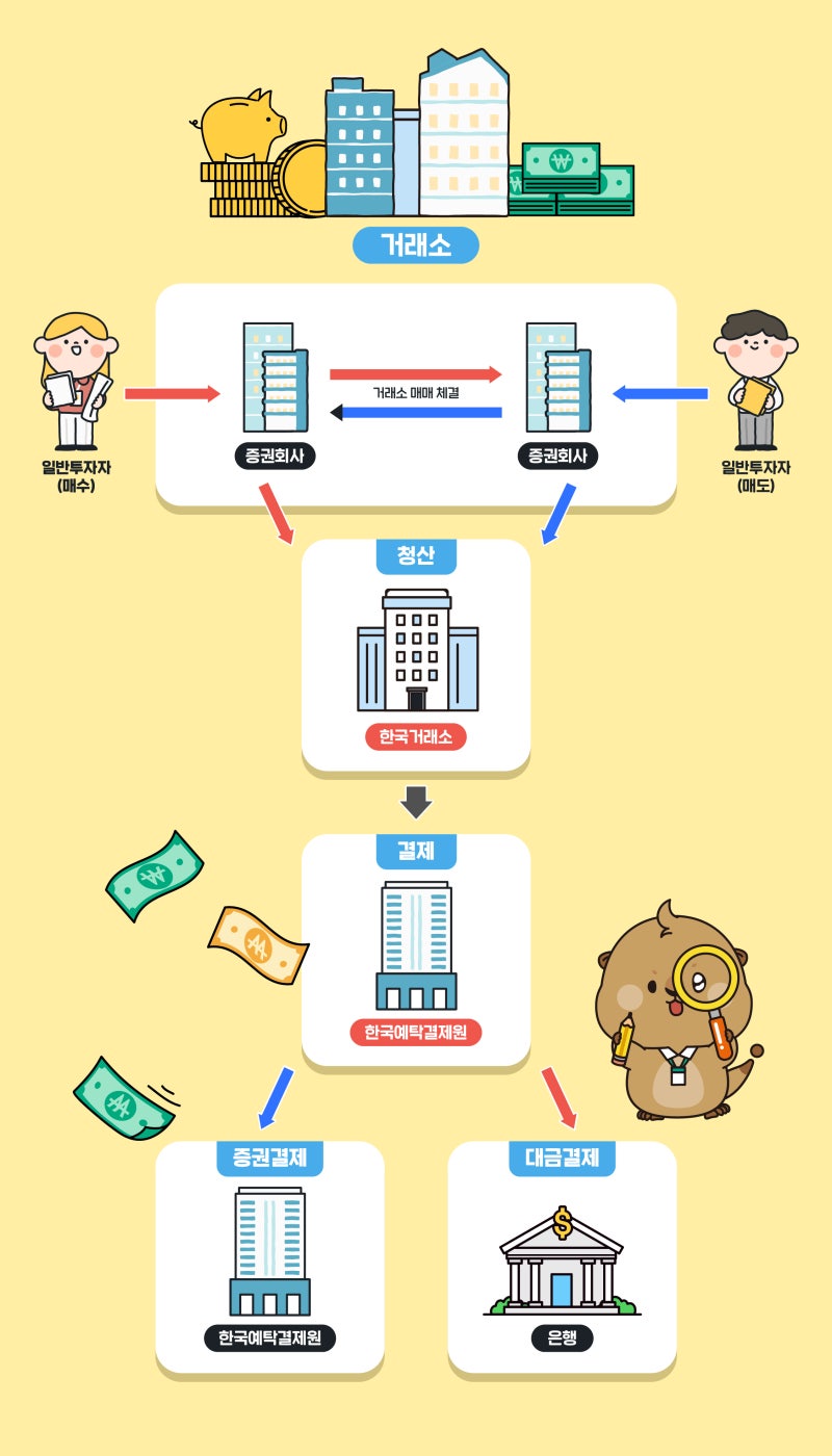 주식 매매 후, 왜 돈은 2일 뒤에 들어올까? - 한국예탁결제원 증권결제시스템(2편) : 네이버 블로그